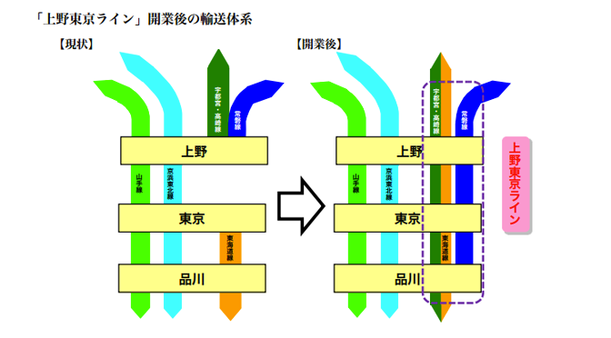 JR東日本 「上野東京ライン」開業時の宇都宮・高崎・常磐乗り入れ運行概要発表